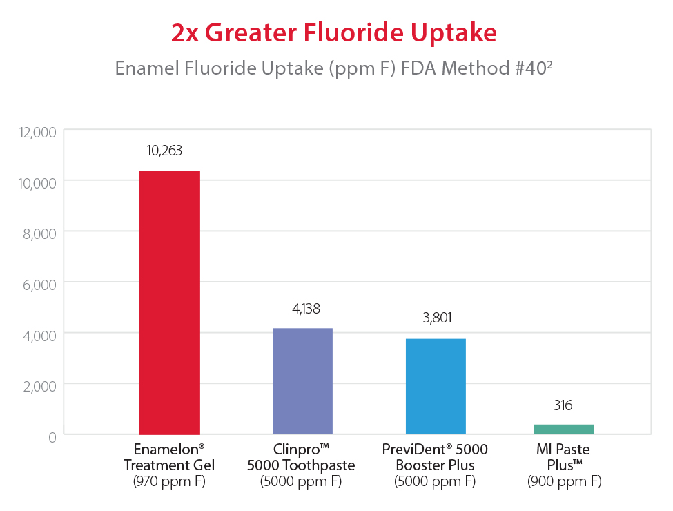 2x Greater Fluoride Uptake