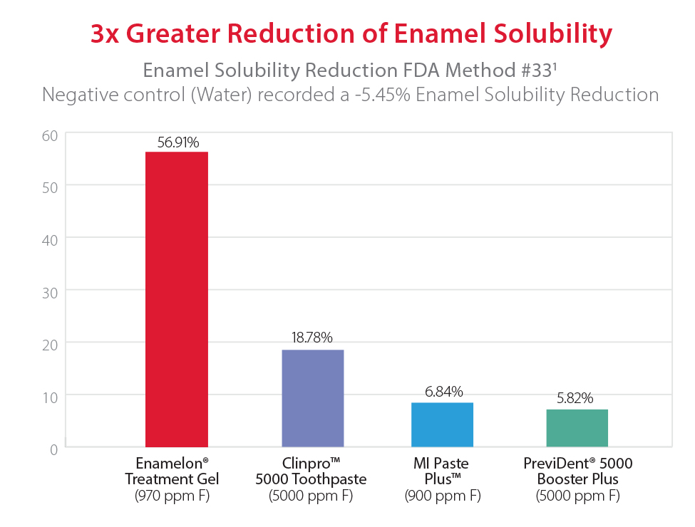 3x Greater Reduction of Enamel Solubility